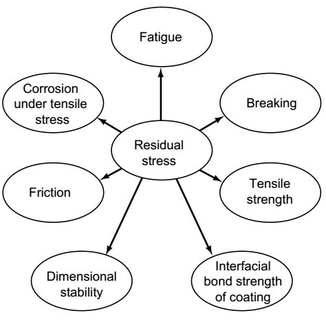 Residual_stress_effect